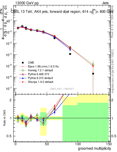 Plot of j.mult.g in 13000 GeV pp collisions