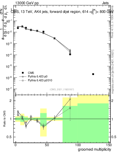 Plot of j.mult.g in 13000 GeV pp collisions