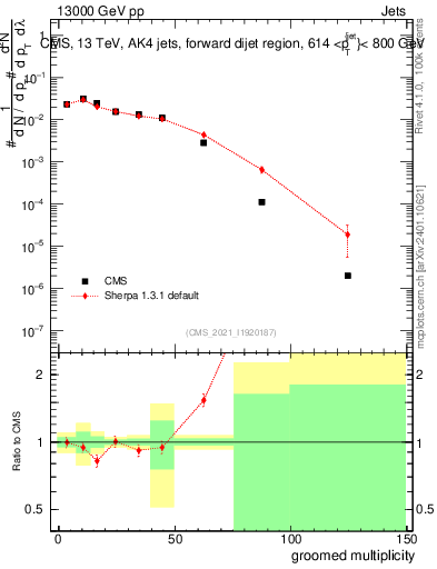 Plot of j.mult.g in 13000 GeV pp collisions