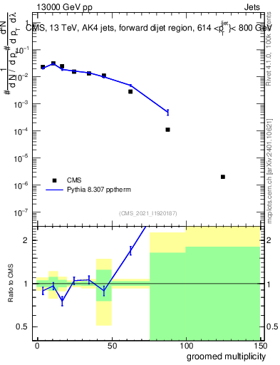 Plot of j.mult.g in 13000 GeV pp collisions