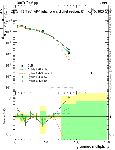 Plot of j.mult.g in 13000 GeV pp collisions