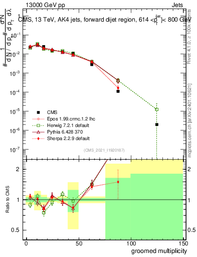 Plot of j.mult.g in 13000 GeV pp collisions