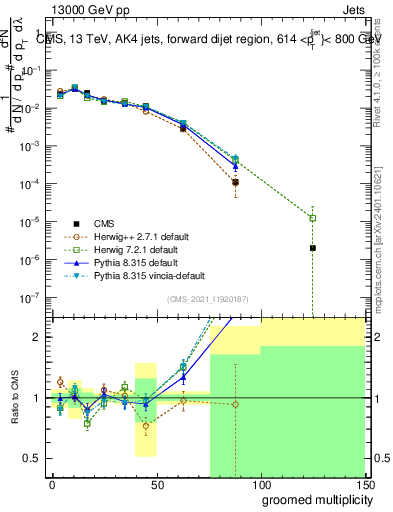 Plot of j.mult.g in 13000 GeV pp collisions