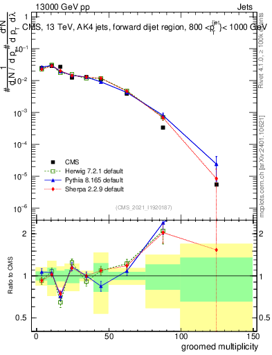 Plot of j.mult.g in 13000 GeV pp collisions