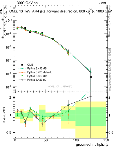 Plot of j.mult.g in 13000 GeV pp collisions