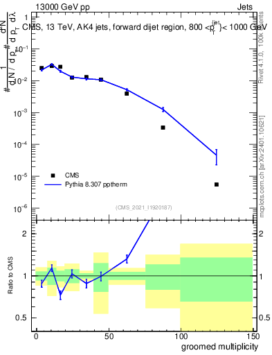 Plot of j.mult.g in 13000 GeV pp collisions