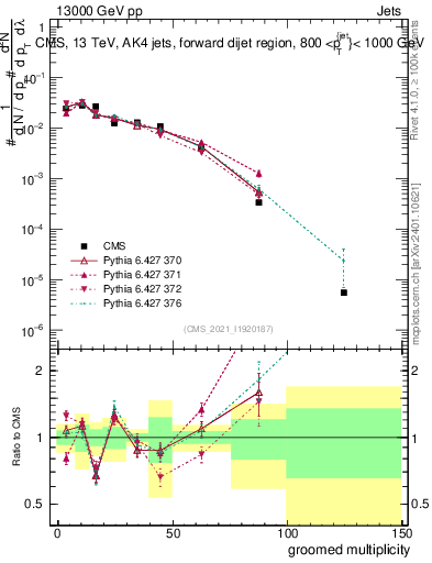 Plot of j.mult.g in 13000 GeV pp collisions