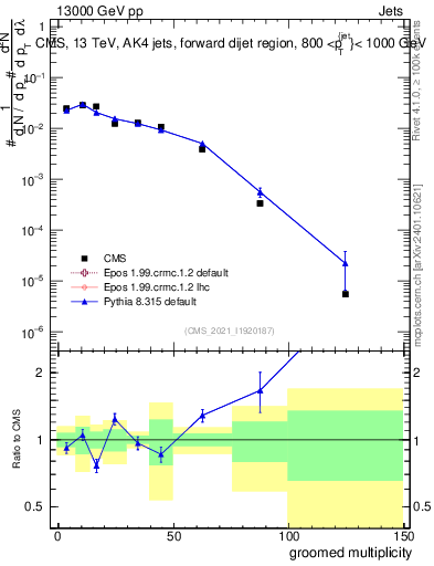 Plot of j.mult.g in 13000 GeV pp collisions