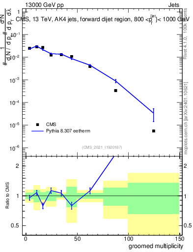 Plot of j.mult.g in 13000 GeV pp collisions