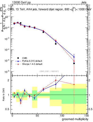 Plot of j.mult.g in 13000 GeV pp collisions