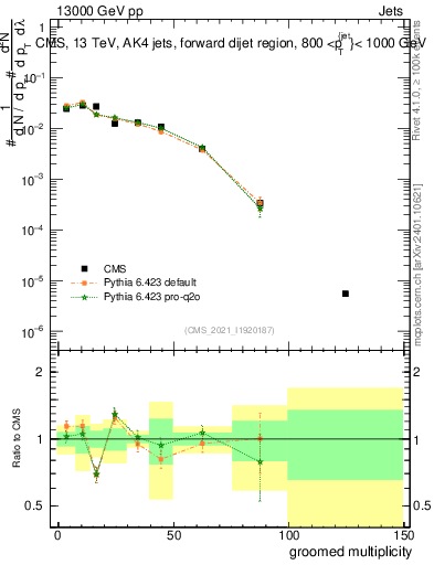Plot of j.mult.g in 13000 GeV pp collisions