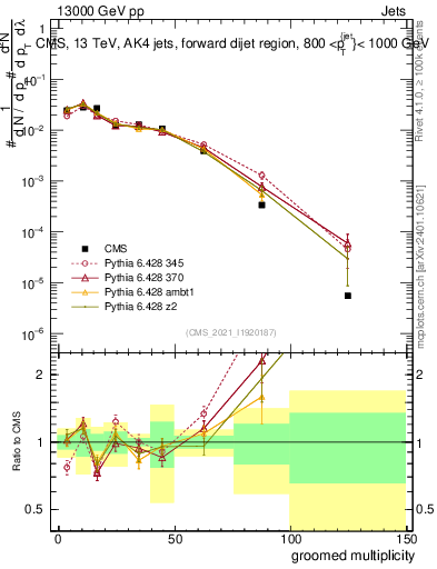 Plot of j.mult.g in 13000 GeV pp collisions