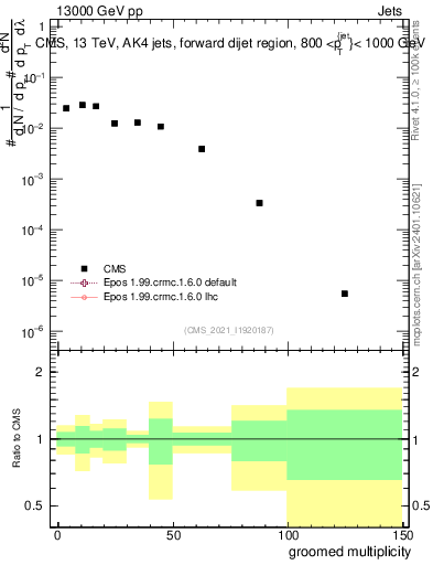 Plot of j.mult.g in 13000 GeV pp collisions