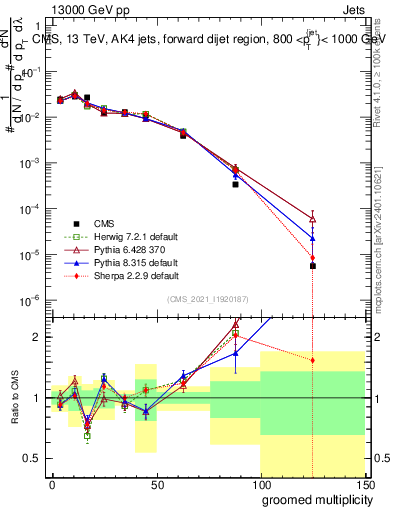 Plot of j.mult.g in 13000 GeV pp collisions