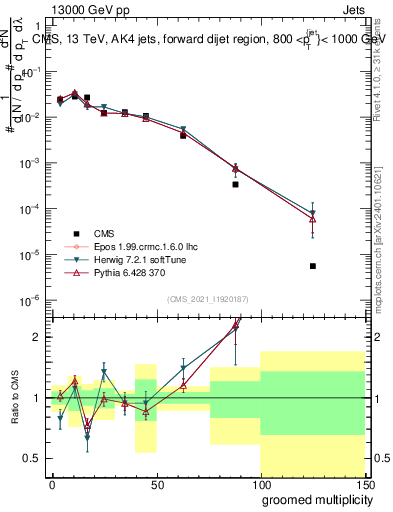 Plot of j.mult.g in 13000 GeV pp collisions