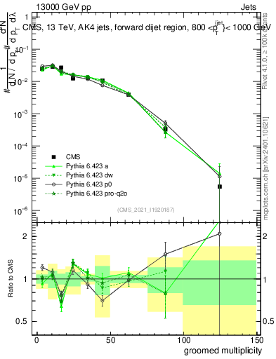 Plot of j.mult.g in 13000 GeV pp collisions