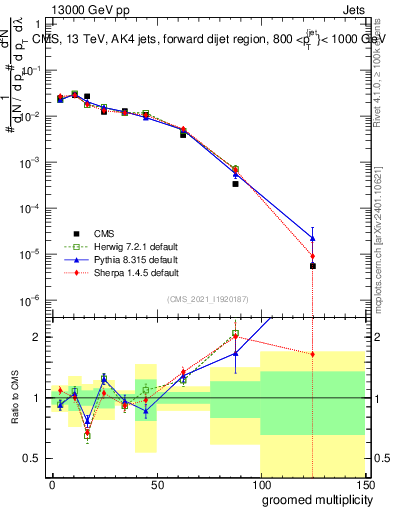 Plot of j.mult.g in 13000 GeV pp collisions