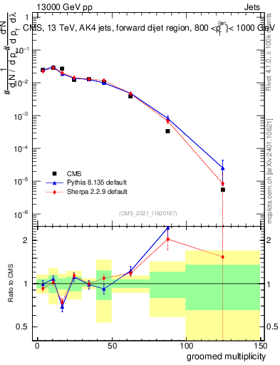 Plot of j.mult.g in 13000 GeV pp collisions