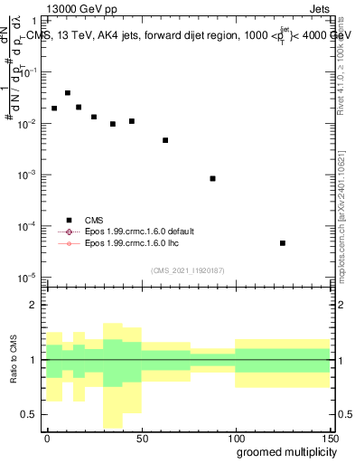 Plot of j.mult.g in 13000 GeV pp collisions