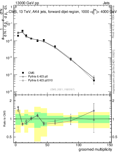 Plot of j.mult.g in 13000 GeV pp collisions