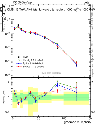 Plot of j.mult.g in 13000 GeV pp collisions