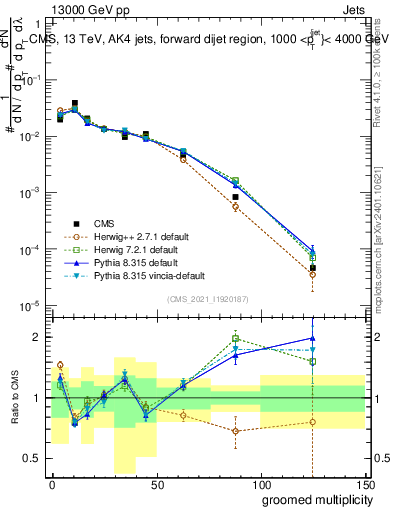 Plot of j.mult.g in 13000 GeV pp collisions