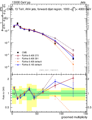 Plot of j.mult.g in 13000 GeV pp collisions