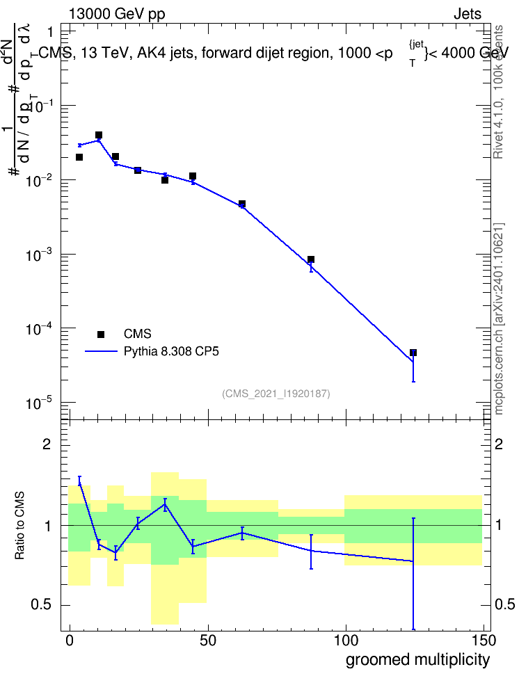 Plot of j.mult.g in 13000 GeV pp collisions