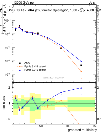 Plot of j.mult.g in 13000 GeV pp collisions