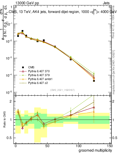 Plot of j.mult.g in 13000 GeV pp collisions