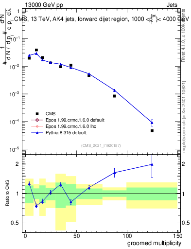 Plot of j.mult.g in 13000 GeV pp collisions