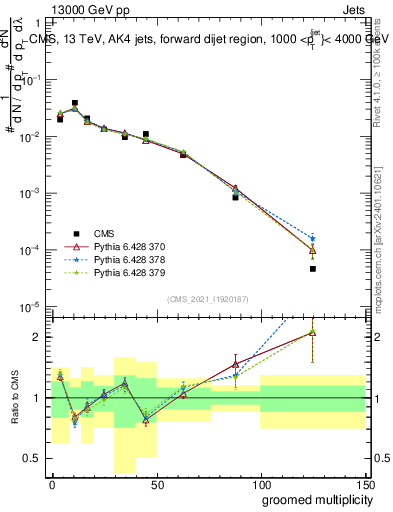 Plot of j.mult.g in 13000 GeV pp collisions