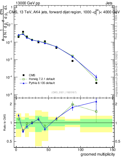Plot of j.mult.g in 13000 GeV pp collisions