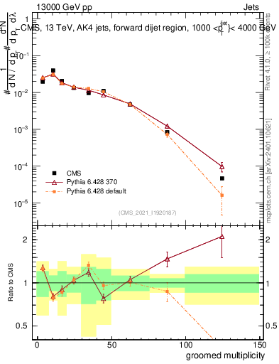 Plot of j.mult.g in 13000 GeV pp collisions