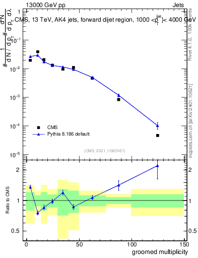 Plot of j.mult.g in 13000 GeV pp collisions