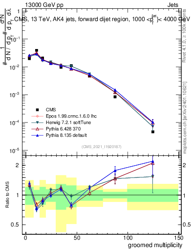 Plot of j.mult.g in 13000 GeV pp collisions