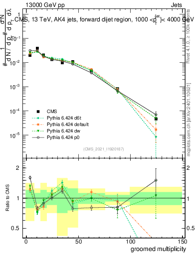Plot of j.mult.g in 13000 GeV pp collisions