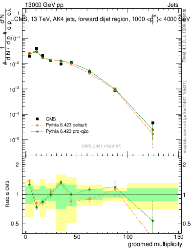 Plot of j.mult.g in 13000 GeV pp collisions
