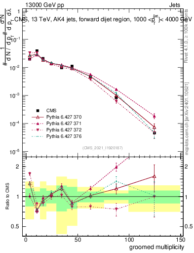 Plot of j.mult.g in 13000 GeV pp collisions