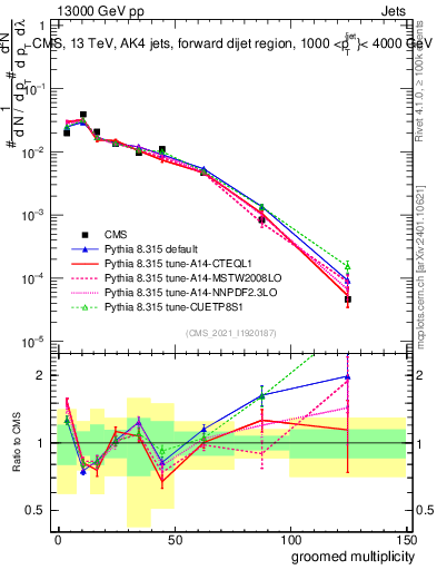 Plot of j.mult.g in 13000 GeV pp collisions