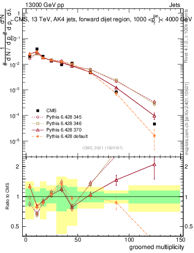 Plot of j.mult.g in 13000 GeV pp collisions