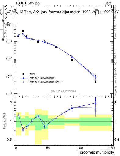 Plot of j.mult.g in 13000 GeV pp collisions