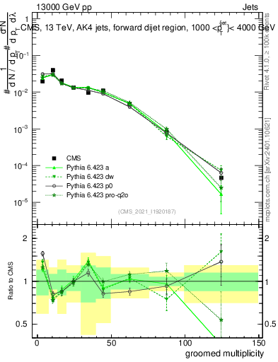 Plot of j.mult.g in 13000 GeV pp collisions