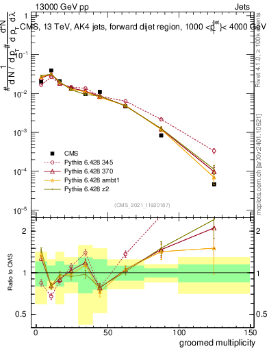 Plot of j.mult.g in 13000 GeV pp collisions