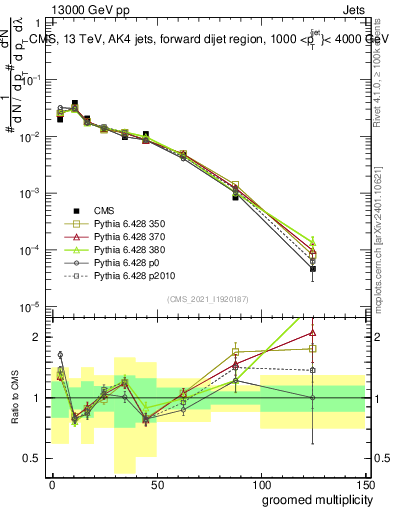 Plot of j.mult.g in 13000 GeV pp collisions