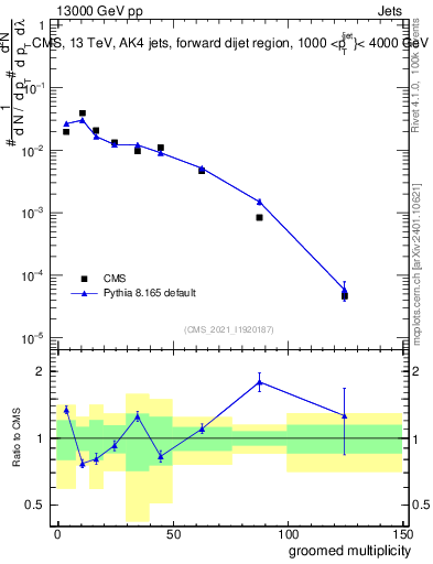 Plot of j.mult.g in 13000 GeV pp collisions