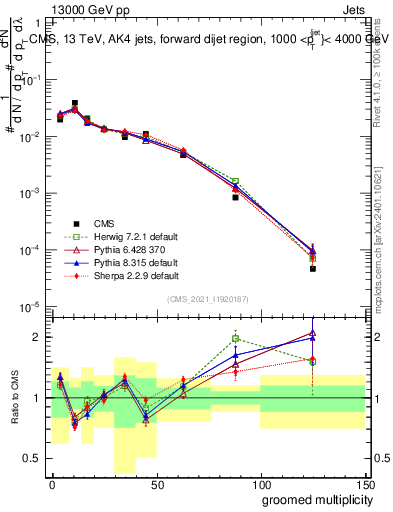 Plot of j.mult.g in 13000 GeV pp collisions