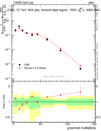 Plot of j.mult.g in 13000 GeV pp collisions