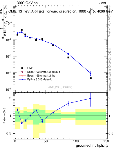 Plot of j.mult.g in 13000 GeV pp collisions