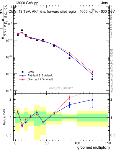 Plot of j.mult.g in 13000 GeV pp collisions